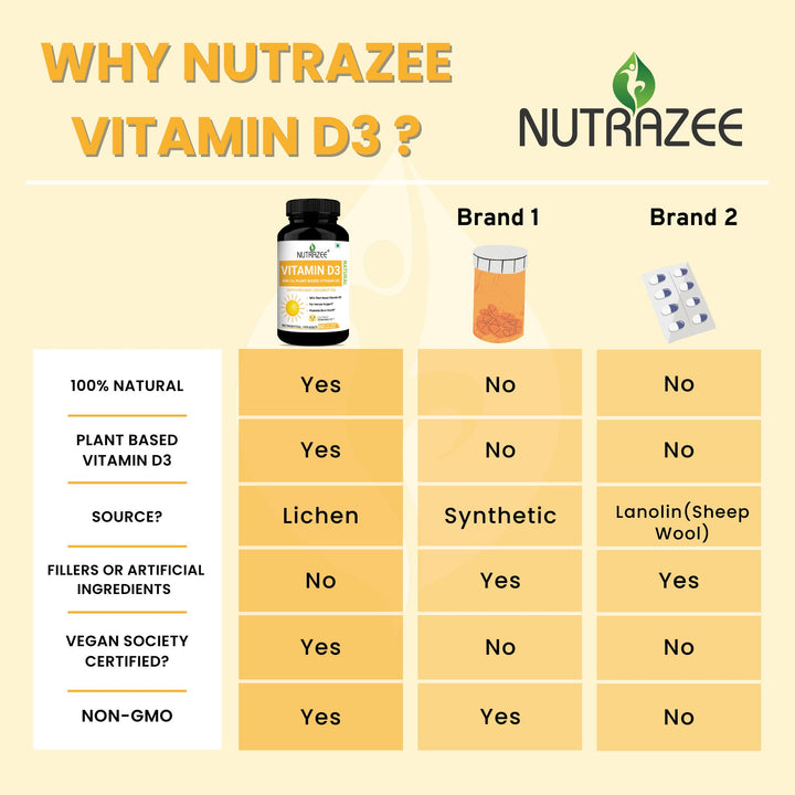 Vegan Vitamin D Supplement comparison table